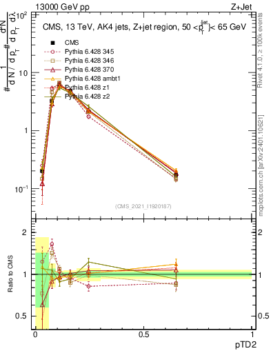 Plot of j.ptd2 in 13000 GeV pp collisions