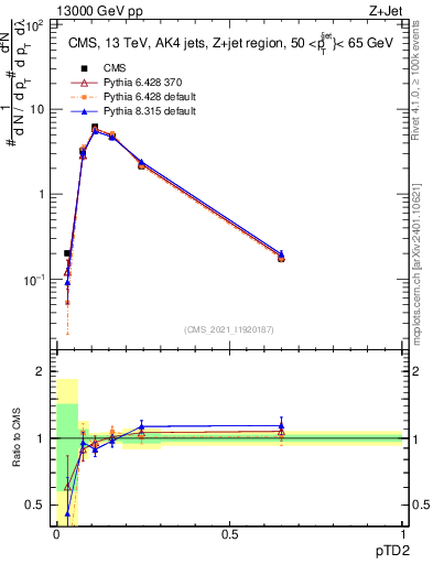 Plot of j.ptd2 in 13000 GeV pp collisions