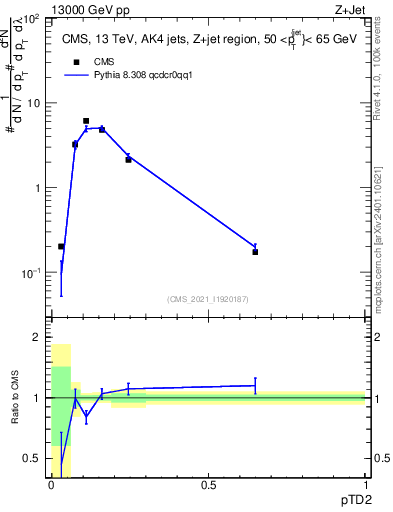 Plot of j.ptd2 in 13000 GeV pp collisions