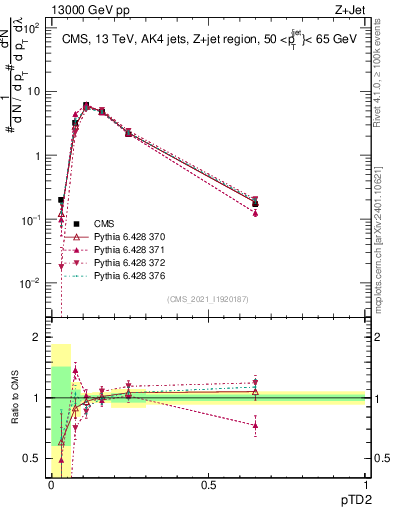Plot of j.ptd2 in 13000 GeV pp collisions
