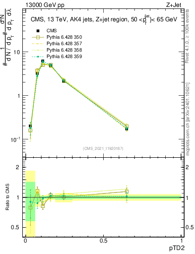 Plot of j.ptd2 in 13000 GeV pp collisions