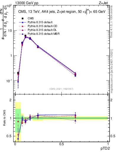 Plot of j.ptd2 in 13000 GeV pp collisions