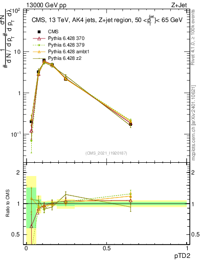 Plot of j.ptd2 in 13000 GeV pp collisions