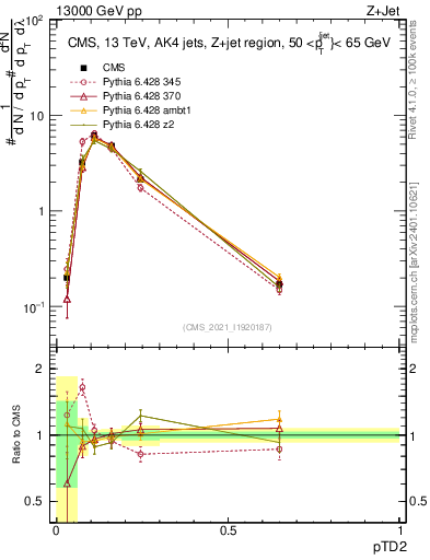 Plot of j.ptd2 in 13000 GeV pp collisions