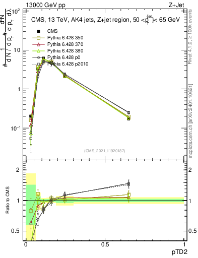 Plot of j.ptd2 in 13000 GeV pp collisions