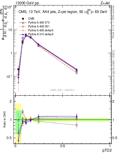 Plot of j.ptd2 in 13000 GeV pp collisions