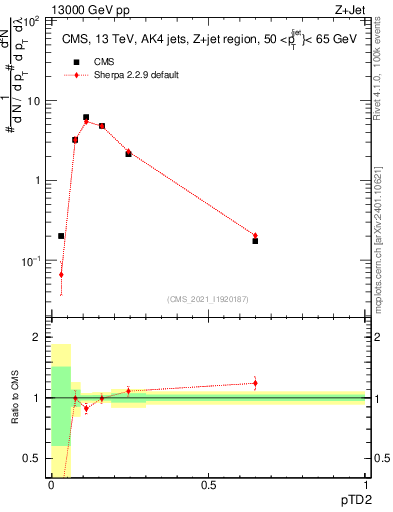 Plot of j.ptd2 in 13000 GeV pp collisions