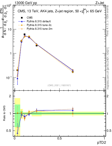Plot of j.ptd2 in 13000 GeV pp collisions