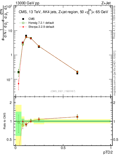 Plot of j.ptd2 in 13000 GeV pp collisions