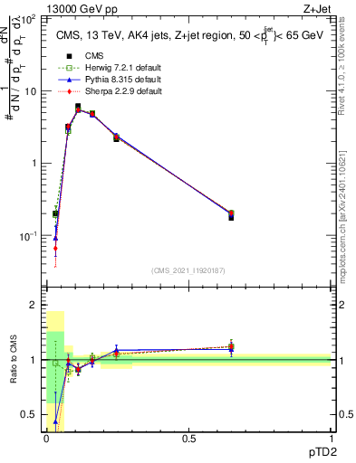 Plot of j.ptd2 in 13000 GeV pp collisions