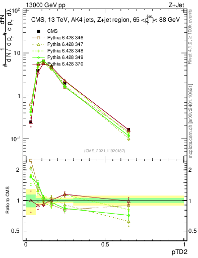 Plot of j.ptd2 in 13000 GeV pp collisions