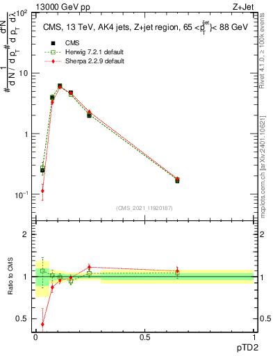 Plot of j.ptd2 in 13000 GeV pp collisions