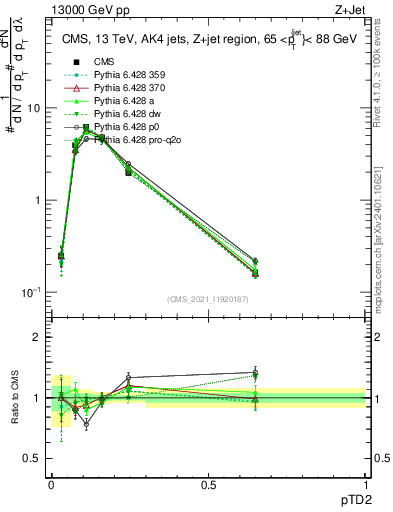 Plot of j.ptd2 in 13000 GeV pp collisions
