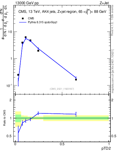 Plot of j.ptd2 in 13000 GeV pp collisions