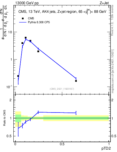 Plot of j.ptd2 in 13000 GeV pp collisions