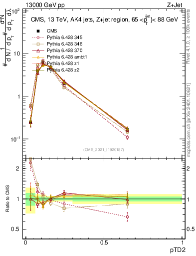 Plot of j.ptd2 in 13000 GeV pp collisions