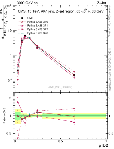 Plot of j.ptd2 in 13000 GeV pp collisions