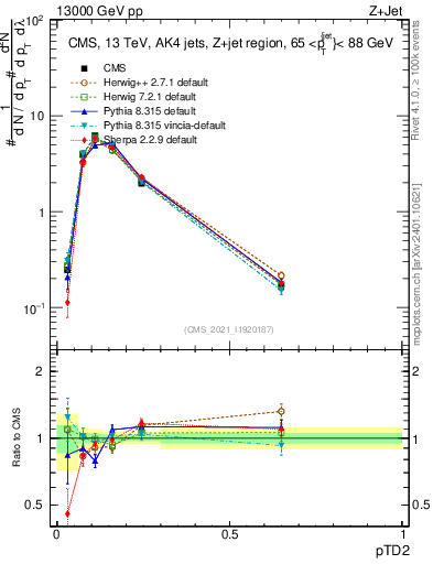 Plot of j.ptd2 in 13000 GeV pp collisions