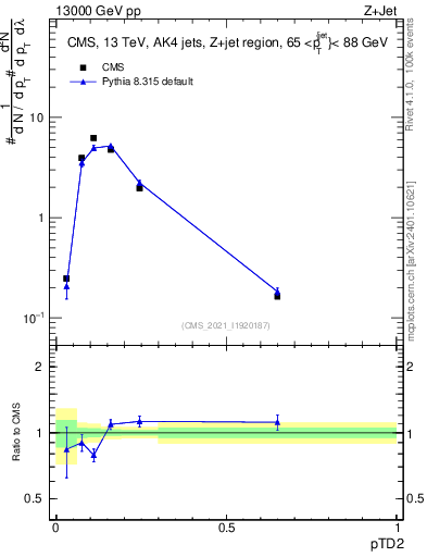 Plot of j.ptd2 in 13000 GeV pp collisions