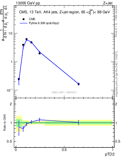 Plot of j.ptd2 in 13000 GeV pp collisions