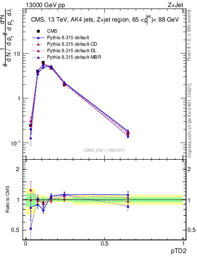 Plot of j.ptd2 in 13000 GeV pp collisions