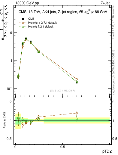 Plot of j.ptd2 in 13000 GeV pp collisions