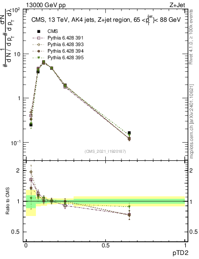 Plot of j.ptd2 in 13000 GeV pp collisions