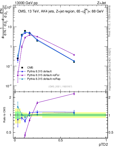 Plot of j.ptd2 in 13000 GeV pp collisions