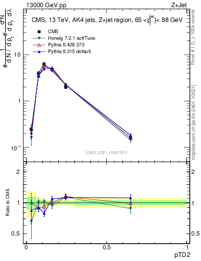 Plot of j.ptd2 in 13000 GeV pp collisions