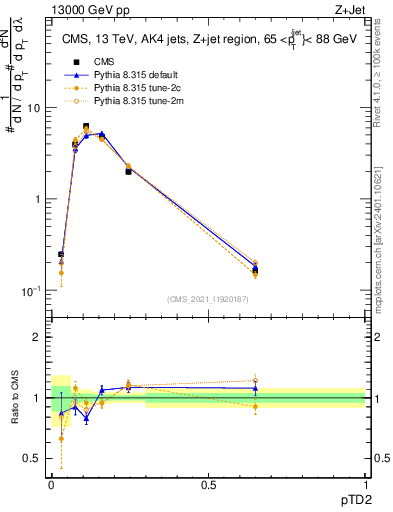 Plot of j.ptd2 in 13000 GeV pp collisions