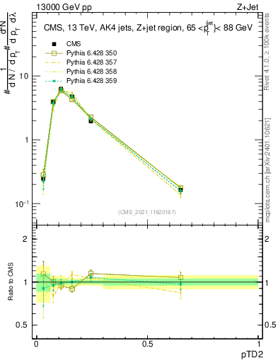 Plot of j.ptd2 in 13000 GeV pp collisions