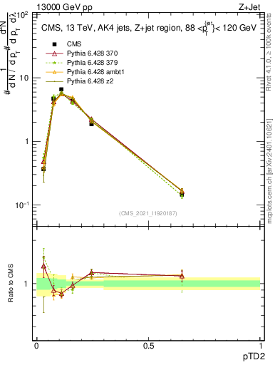 Plot of j.ptd2 in 13000 GeV pp collisions