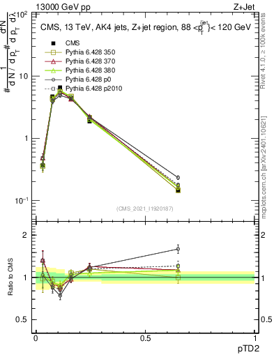 Plot of j.ptd2 in 13000 GeV pp collisions