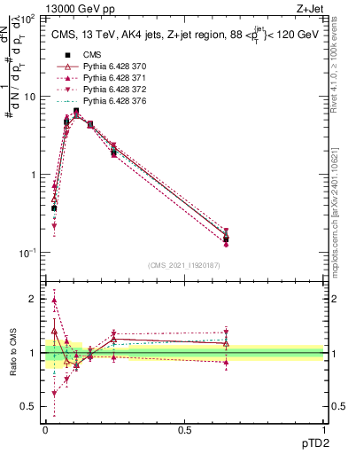 Plot of j.ptd2 in 13000 GeV pp collisions