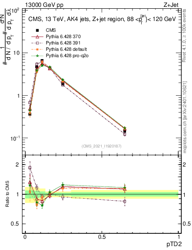 Plot of j.ptd2 in 13000 GeV pp collisions