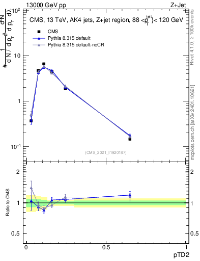 Plot of j.ptd2 in 13000 GeV pp collisions