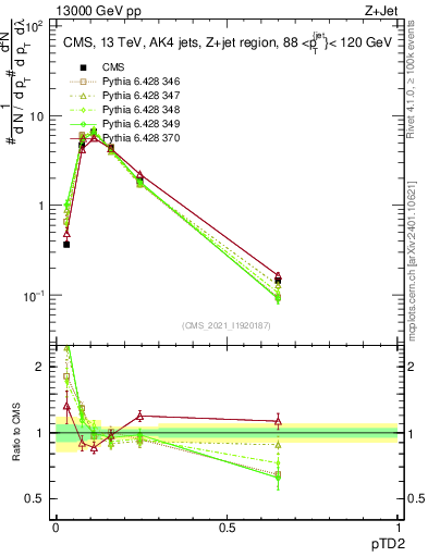 Plot of j.ptd2 in 13000 GeV pp collisions
