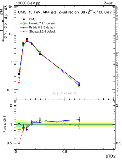 Plot of j.ptd2 in 13000 GeV pp collisions