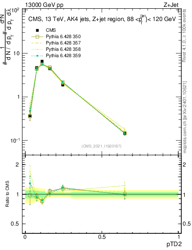 Plot of j.ptd2 in 13000 GeV pp collisions