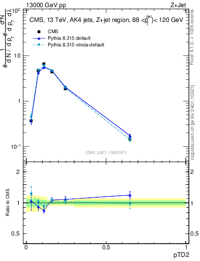Plot of j.ptd2 in 13000 GeV pp collisions