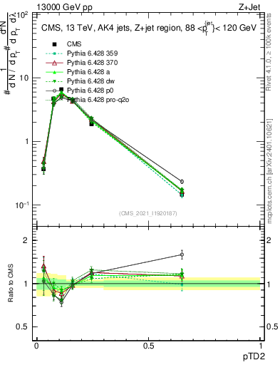 Plot of j.ptd2 in 13000 GeV pp collisions