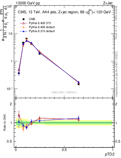 Plot of j.ptd2 in 13000 GeV pp collisions