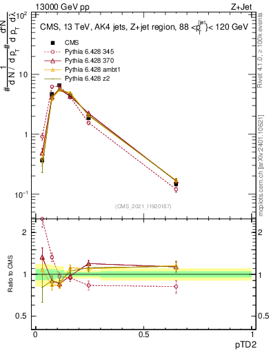 Plot of j.ptd2 in 13000 GeV pp collisions