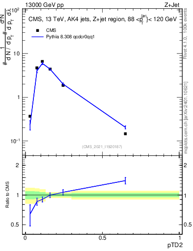 Plot of j.ptd2 in 13000 GeV pp collisions