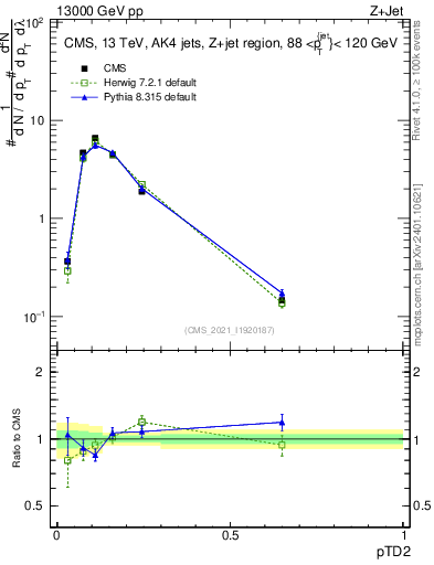 Plot of j.ptd2 in 13000 GeV pp collisions