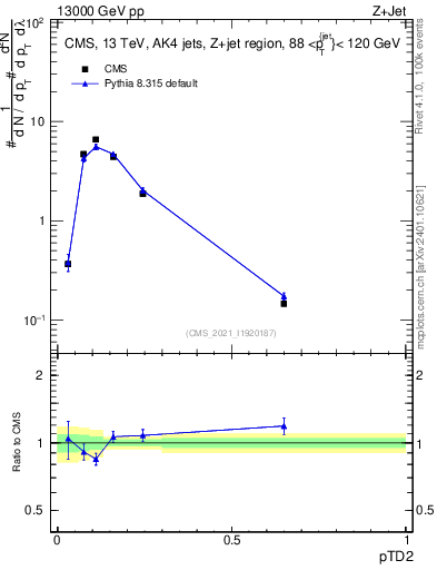Plot of j.ptd2 in 13000 GeV pp collisions
