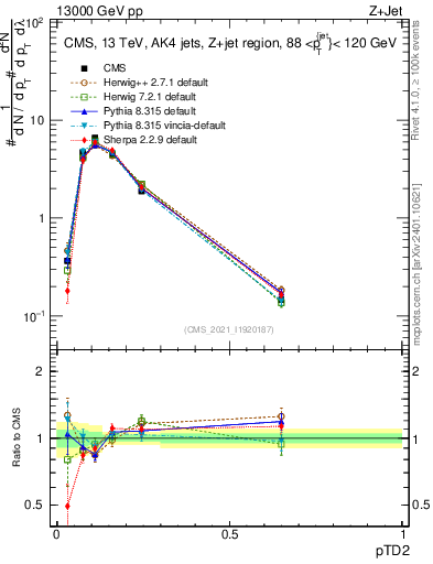 Plot of j.ptd2 in 13000 GeV pp collisions