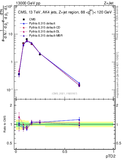 Plot of j.ptd2 in 13000 GeV pp collisions