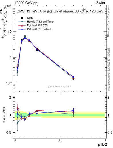 Plot of j.ptd2 in 13000 GeV pp collisions