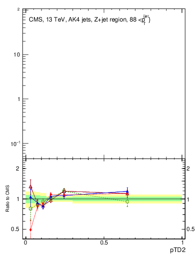 Plot of j.ptd2 in 13000 GeV pp collisions